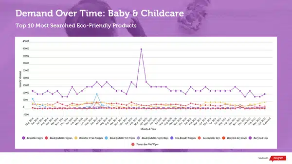 gnatta demand over time: baby and childcare