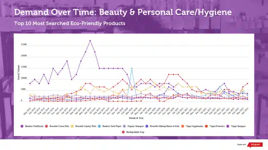 demand over time: beauty and personal care