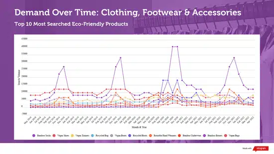 demand over time: clothing, footwear and accessories