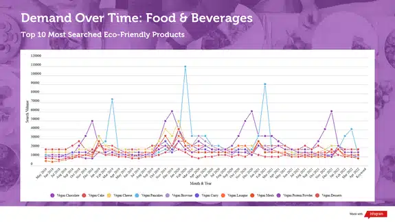 demand over time: food and beverages