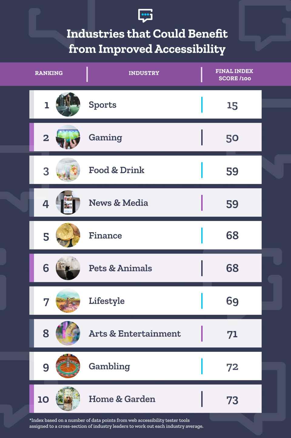 List of top 10 industries that might need to improve webs accessibility