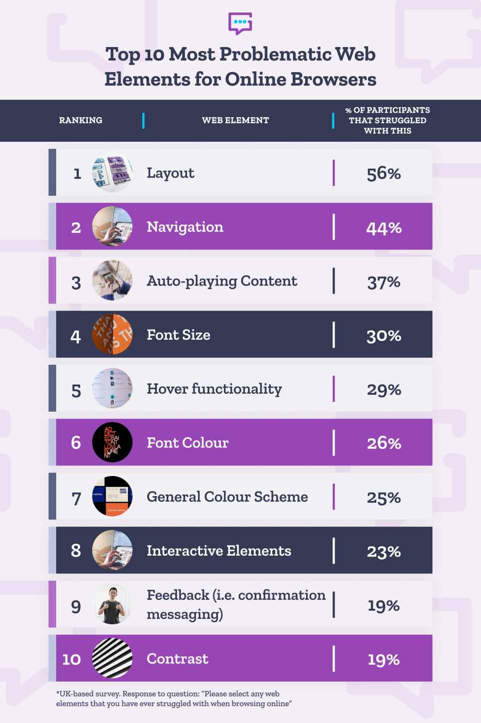 list of top 10 web accessibility struggles