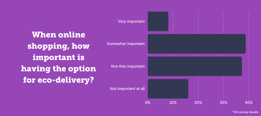When online shopping, how important is having the option for eco-delivery
