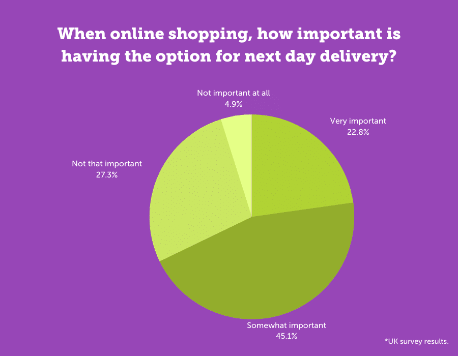 When online shopping, how important is having the option for next day delivery