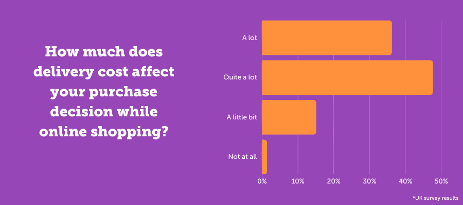 How much does delivery cost value affect your purchase decision while online shopping