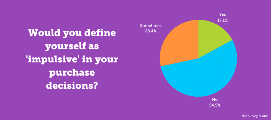 Would you define yourself as 'impulsive' in your purchase decisions