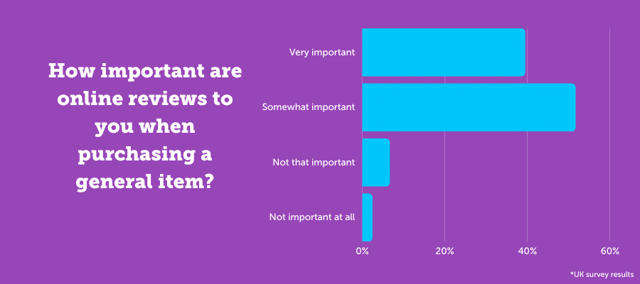 How important are online reviews to you when purchasing a general item