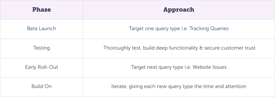 AI agent implementation plan